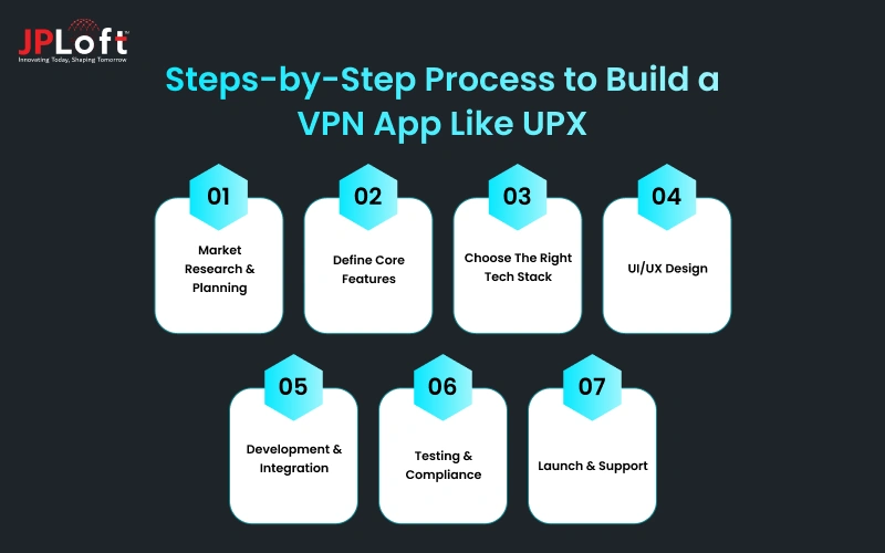 Steps-by-Step Process to Build a VPN App Like UPX